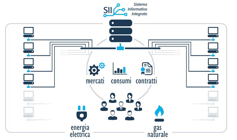 Sistema Informativo Integrato