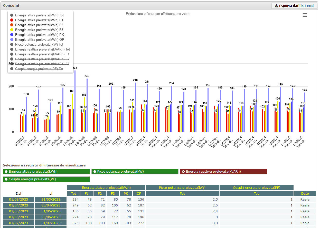 Customer Portal: Consumi elettrici