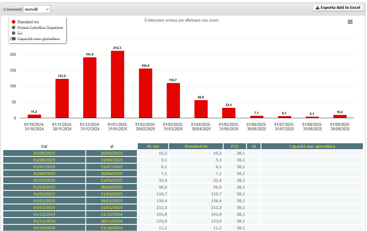 Customer Portal: Consumi gas